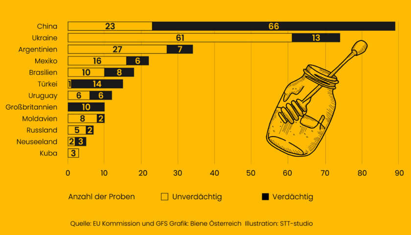 Honigfälschungen-Tabelle